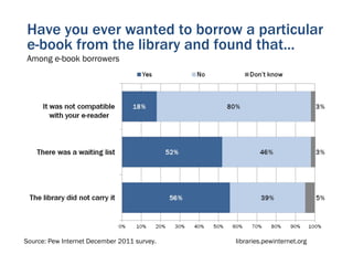 Have you ever wanted to borrow a particular
e-book from the library and found that...
Among e-book borrowers




Source: Pew Internet December 2011 survey.   libraries.pewinternet.org
 