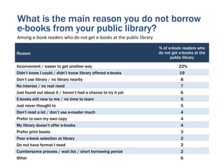 What is the main reason you do not borrow
e-books from your public library?
Among e-book readers who do not get e-books at the public library

                                                                    % of e-book readers who
Reason                                                              do not get e-books at the
                                                                          public library

Inconvenient / easier to get another way                                      22%
Didn’t know I could / didn’t know library offered e-books                      19
Don’t use library / no library nearby                                          8
No interest / no real need                                                     7
Just found out about it / haven’t had a chance to try it yet                   6
E-books still new to me / no time to learn                                     5
Just never thought to                                                          5
Don’t read a lot / don’t use e-reader much                                     4
Prefer to own my own copy                                                      4
My library doesn’t offer e-books                                               4
Prefer print books                                                             3
Poor e-book selection at library                                               2
Do not have format I need                                                      2
Cumbersome process / wait list / short borrowing period                        2
Other                                                                          6
 