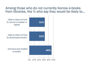 Among those who do not currently borrow e-books
from libraries, the % who say they would be likely to…
 