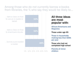 Among those who do not currently borrow e-books
from libraries, the % who say they would be likely to…

                                    All three ideas
                                    are most
                                    popular with:
                                    African-Americans and
                                    Hispanics
                                    Those under age 65
                                    Those in households
                                    making less than $30k
                                    per year
                                    Those who had not
                                    completed high school
                                    Parents of minor
                                    children
 