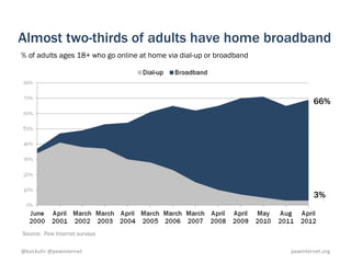 Almost two-thirds of adults have home broadband
% of adults ages 18+ who go online at home via dial-up or broadband




                                                                              66%




                                                                              3%



Source: Pew Internet surveys


@kzickuhr @pewinternet                                                pewinternet.org
 