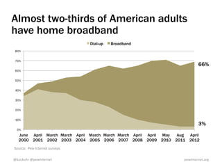 Almost two-thirds of American adults
have home broadband
                                Dial-up   Broadband
 80%


 70%
                                                                              66%
 60%


 50%


 40%


 30%


 20%


 10%
                                                                              3%
  0%
   June April March March April March March March April April May Aug April
   2000 2001 2002 2003 2004 2005 2006 2007 2008 2009 2010 2011 2012
Source: Pew Internet surveys


@kzickuhr	
  @pewinternet	
                                         pewinternet.org	
  
 