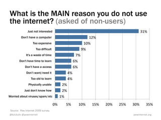 What is the MAIN reason you do not use
the internet? (asked of non-users)
                  Just not interested                                                                              31%	
  
           Don't have a computer                                            12%	
  
                       Too expensive                                    10%	
  
                          Too difficult                              9%	
  
                It's a waste of time                             7%	
  
         Don't have time to learn                             6%	
  
               Don't have a access                            6%	
  
                Don’t want/need it                        4%	
  
                     Too old to learn                     4%	
  
                   Physically unable                2%	
  
               Just don't know how                  2%	
  
Worried about viruses/spam/etc                     1%	
  
                                          0%	
          5%	
       10%	
      15%	
     20%	
     25%	
     30%	
        35%	
  
 Source: Pew Internet 2009 survey.
@kzickuhr	
  @pewinternet	
                                                                                  pewinternet.org	
  
 