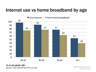 Internet use vs home broadband by age
                                     Use	
  Internet	
               Have	
  home	
  broadband	
  
  100	
        97	
  
                                               91	
  
   90	
  
   80	
                     75	
                            77	
              77	
  
   70	
                                                                                    62	
  
   60	
                                                                                              53	
  
   50	
  
                                                                                                                        39	
  
   40	
  
   30	
  
   20	
  
   10	
  
    0	
  
                   18-­‐29	
                       30-­‐49	
                      50-­‐64	
                   65+	
  

% of all adults 18+
                                                                                                      @kzickuhr	
  @pewinternet	
  
Source: Pew Internet April 2012 survey.                                                                       pewinternet.org	
  
 