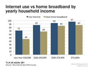 Internet use vs home broadband by
yearly household income
                                    Use	
  Internet	
              Have	
  home	
  broadband	
  
  100	
                                                                                            97	
  
                                                                            93	
  
   90	
                                       87	
                                    85	
                     87	
  
   80	
          71	
                                     68	
  
   70	
  
   60	
  
   50	
                    46	
  
   40	
  
   30	
  
   20	
  
   10	
  
    0	
  
            Less	
  than	
  $30,000	
   $30k-­‐$49,999	
                  $50k-­‐$74,999	
         $75,000+	
  

% of all adults 18+
                                                                                                    @kzickuhr	
  @pewinternet	
  
Source: Pew Internet April 2012 survey.                                                                     pewinternet.org	
  
 