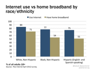 Internet use vs home broadband by
race/ethnicity
                              Use	
  Internet	
          Have	
  home	
  broadband	
  
  100	
  
   90	
          84	
  
   80	
                                             77	
                             75	
  
                              71	
  
   70	
  
   60	
                                                           54	
                                51	
  
   50	
  
   40	
  
   30	
  
   20	
  
   10	
  
    0	
  
            White,	
  Non-­‐Hispanic	
         Black,	
  Non-­‐Hispanic	
     Hispanic	
  (English-­‐	
  and	
  
                                                                                Spanish-­‐speaking)	
  
% of all adults 18+
                                                                                              @kzickuhr	
  @pewinternet	
  
Source: Pew Internet April 2012 survey.                                                               pewinternet.org	
  
 