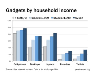 Gadgets by household income
         < $30k/yr         $30k-$49,999            $50k-$74,999         $75k+
 120%



 100%



  80%



  60%



  40%



  20%



   0%

        Cell phones       Desktops         Laptops          E-readers    Tablets

Source: Pew Internet surveys. Data is for adults age 18+.               pewinternet.org
 