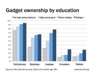 Gadget ownership by education
        No high school diploma       High school grad       Some college    College +
 100%

  90%

  80%

  70%

  60%

  50%

  40%

  30%

  20%

  10%

   0%

        Cell phones       Desktops         Laptops          E-readers       Tablets

Source: Pew Internet surveys. Data is for adults age 18+.                  pewinternet.org
 