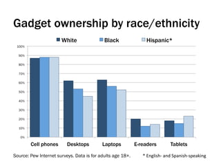 Gadget ownership by race/ethnicity
                       White                Black                Hispanic*
 100%

  90%

  80%

  70%

  60%

  50%

  40%

  30%

  20%

  10%

   0%

        Cell phones       Desktops         Laptops          E-readers              Tablets

Source: Pew Internet surveys. Data is for adults age 18+.      *	
  English-­‐	
  and	
  Spanish-­‐speaking	
  
 