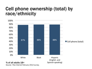 Cell phone ownership (total) by
race/ethnicity
  100%	
  
   90%	
  
   80%	
  
   70%	
  
   60%	
  
   50%	
  
                   87%	
              88%	
                                    88%	
  
   40%	
                                                                                                                                                   Cell	
  phone	
  (total)	
  
   30%	
  
   20%	
  
   10%	
  
    0%	
  
                  White	
             Black	
         Hispanic	
  	
  	
  	
  	
  	
  	
  	
  	
  	
  	
  	
  	
  	
  	
  	
  	
  	
  	
  	
  	
  	
  	
  	
  	
  	
  	
  	
  	
  	
  
                                                    (English-­‐	
  and	
  
% of all adults 18+                               Spanish-­‐speaking)	
  
Source: Pew Internet February 2012 survey.
 