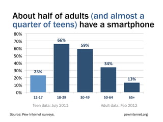 About half of adults (and almost a
 quarter of teens) have a smartphone
  80%	
  
  70%	
                         66%	
  
                                              59%	
  
  60%	
  
  50%	
  
  40%	
                                                      34%	
  
  30%	
        23%	
  
  20%	
                                                                      13%	
  
  10%	
  
    0%	
  
               12-­‐17	
        18-­‐29	
     30-­‐49	
      50-­‐64	
        65+	
  

              Teen data: July 2011                          Adult data: Feb 2012

Source: Pew Internet surveys.                                              pewinternet.org
 