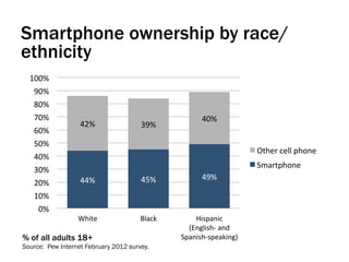Smartphone ownership by race/
ethnicity
  100%	
  
   90%	
  
   80%	
  
   70%	
                                                                        40%	
  
                   42%	
               39%	
  
   60%	
  
   50%	
  
                                                                                                                                                             Other	
  cell	
  phone	
  
   40%	
  
                                                                                                                                                             Smartphone	
  
   30%	
  
                   44%	
               45%	
                                    49%	
  
   20%	
  
   10%	
  
    0%	
  
                  White	
              Black	
         Hispanic	
  	
  	
  	
  	
  	
  	
  	
  	
  	
  	
  	
  	
  	
  	
  	
  	
  	
  	
  	
  	
  	
  	
  	
  	
  	
  	
  	
  	
  	
  
                                                     (English-­‐	
  and	
  
% of all adults 18+                                Spanish-­‐speaking)	
  
Source: Pew Internet February 2012 survey.
 