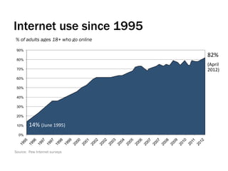 Internet use since 1995
% of adults ages 18+ who go online

 90%
                                     82%	
  
 80%
                                     (April	
  
 70%                                 2012)	
  
 60%

 50%

 40%

 30%

 20%

 10%    14%	
  (June	
  1995)	
  
  0%



Source: Pew Internet surveys
 