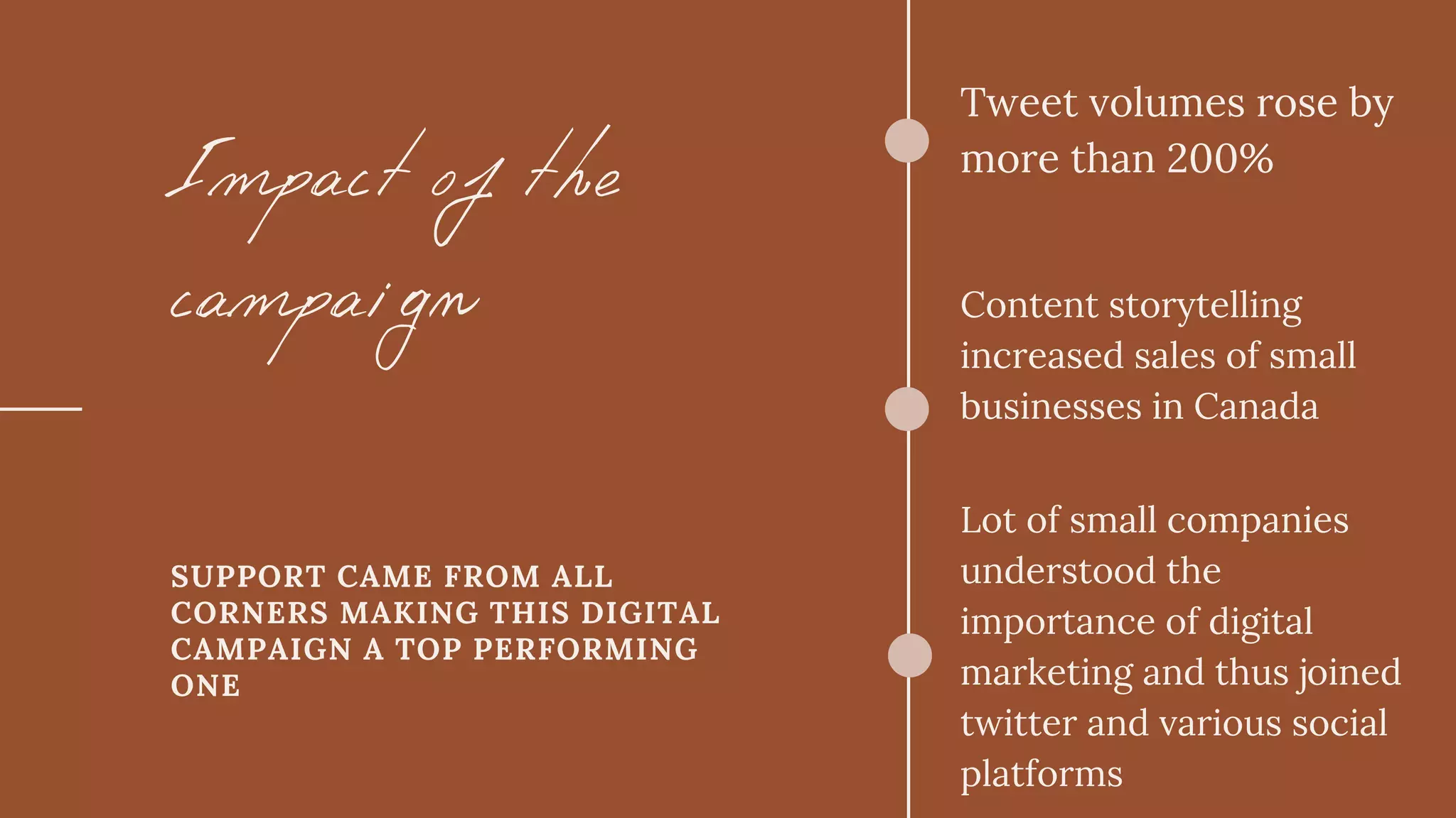 Tweet volumes rose by
more than 200%
Impact of the
campaign
SUPPORT CAME FROM ALL
CORNERS MAKING THIS DIGITAL
CAMPAIGN A TOP PERFORMING
ONE
Content storytelling
increased sales of small
businesses in Canada
Lot of small companies
understood the
importance of digital
marketing and thus joined
twitter and various social
platforms
 