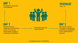 ШАГ 1
Пользователь переходит
по объявлению
ШАГ 2
Внизу рекламного
объявления располагается
кнопка. Текст кнопки
можно менять исходя из
содержания объявления
Открывается карточка
лидогенерации
ШАГ 3
При нажатии кнопки
«Отправить» информация
пользователя сохраняется
в CSV с возможностью
выгрузки
РЕЗУЛЬТАТ
ROI => ∞
За подробностями к Тёме Рябину
 