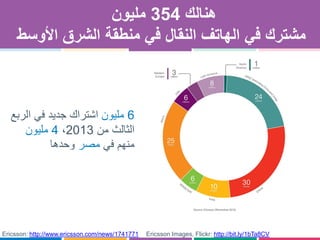 ‫هنا‬‫ل‬‫ك‬354‫مليون‬
‫في‬ ‫مشترك‬‫األوسط‬ ‫الشرق‬ ‫منطقة‬ ‫في‬ ‫النقال‬ ‫الهاتف‬
6‫مليون‬‫الربع‬ ‫في‬ ‫جديد‬ ‫اشتراك‬
‫من‬ ‫الثالث‬2013،4‫مليون‬
‫في‬ ‫منهم‬‫مصر‬‫وحدها‬
Ericsson: http://www.ericsson.com/news/1741771 Ericsson Images, Flickr: http://bit.ly/1bTa8CV
 