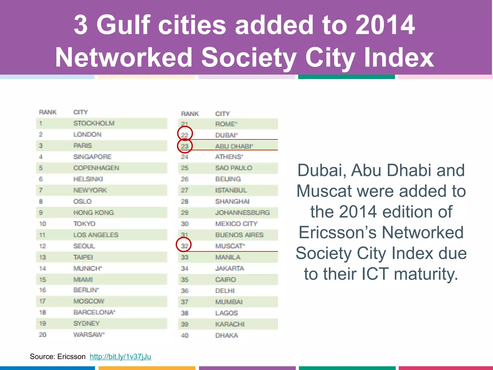 Source: Ericsson http://bit.ly/1v37jJu
3 Gulf cities added to 2014
Networked Society City Index
Dubai, Abu Dhabi and
Muscat were added to
the 2014 edition of
Ericsson’s Networked
Society City Index due
to their ICT maturity.
 