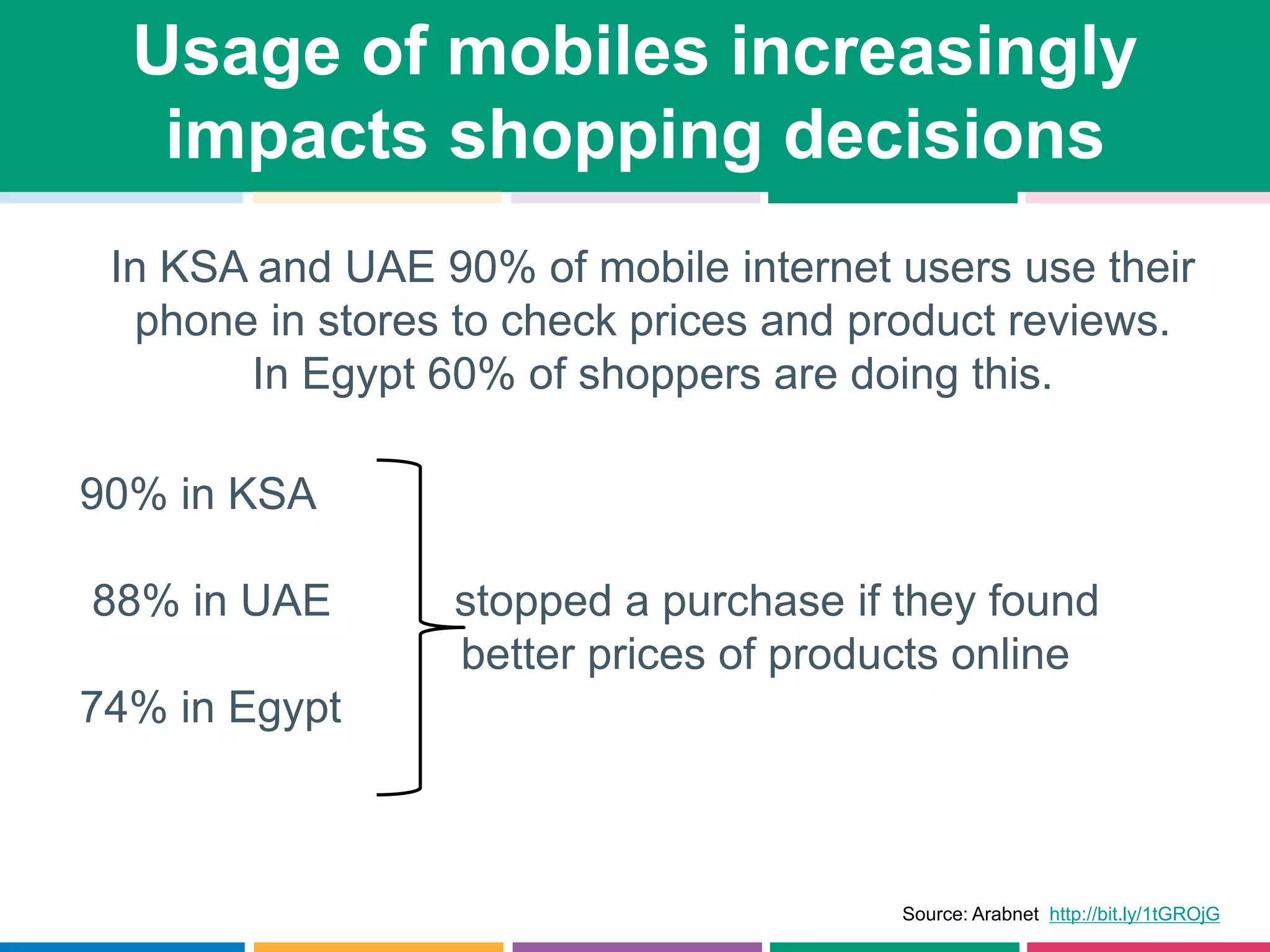 Usage of mobiles increasingly
impacts shopping decisions
In KSA and UAE 90% of mobile internet users use their
phone in stores to check prices and product reviews.
In Egypt 60% of shoppers are doing this.
Source: Arabnet http://bit.ly/1tGROjG
90% in KSA
88% in UAE stopped a purchase if they found
better prices of products online
74% in Egypt
 