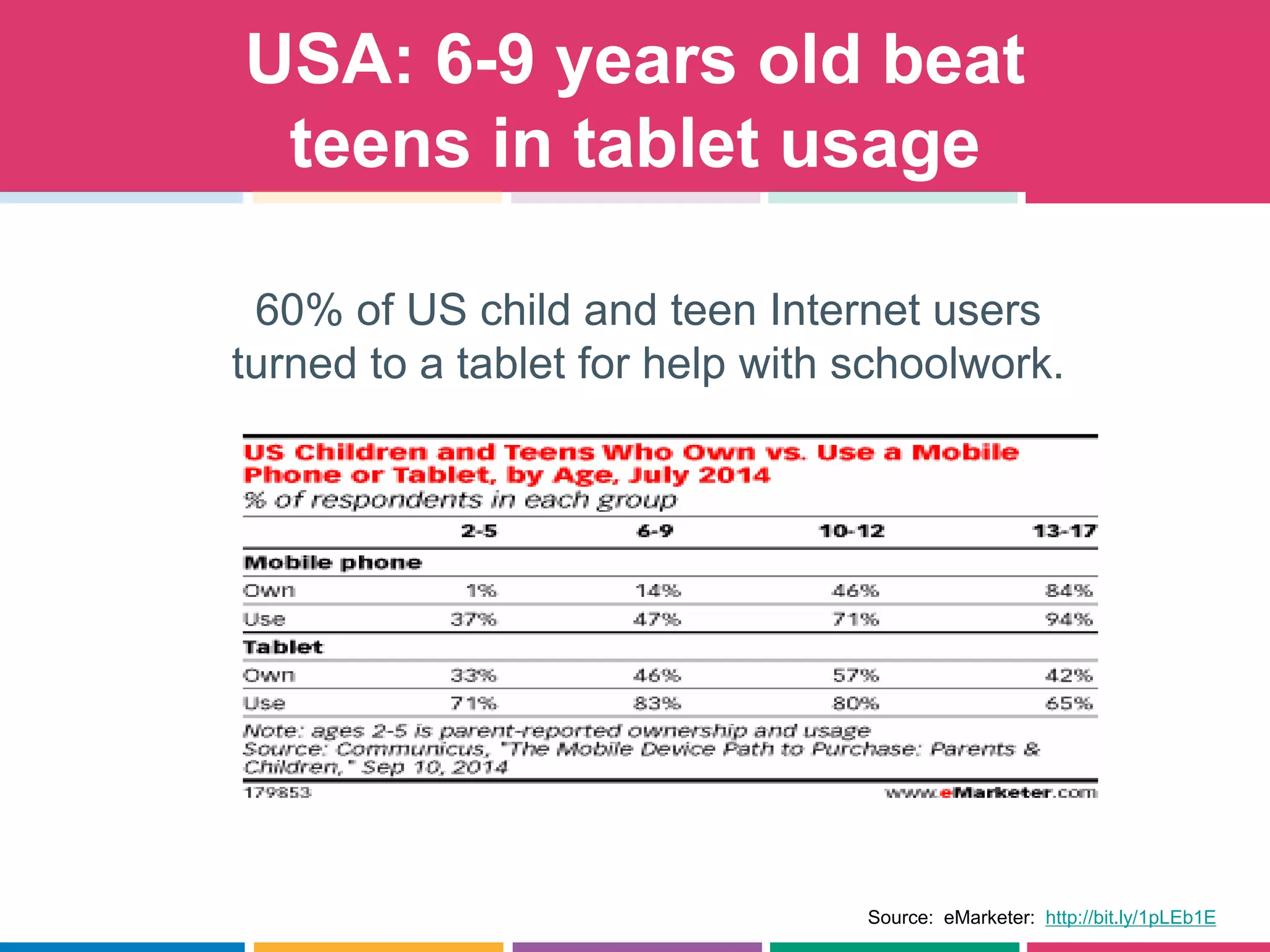 USA: 6-9 years old beat
teens in tablet usage
Source: eMarketer: http://bit.ly/1pLEb1E
60% of US child and teen Internet users
turned to a tablet for help with schoolwork.
 