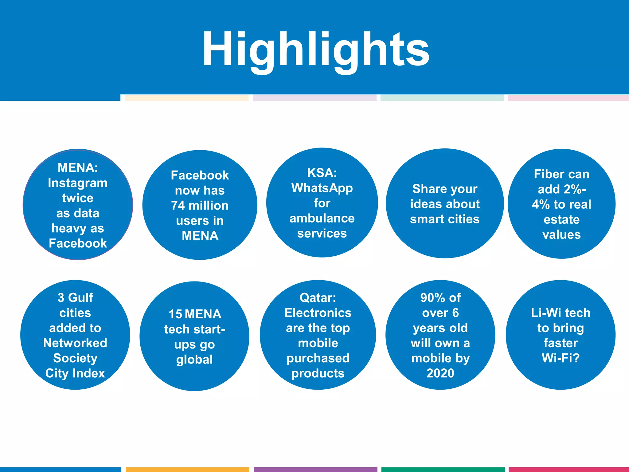 Highlights
xx
Facebook
now has
74 million
users in
MENA
Fiber can
add 2%-
4% to real
estate
values
3 Gulf
cities
added to
Networked
Society
City Index
Share your
ideas about
smart cities
KSA:
WhatsApp
for
ambulance
services
15 MENA
tech start-
ups go
global
Qatar:
Electronics
are the top
mobile
purchased
products
90% of
over 6
years old
will own a
mobile by
2020
Li-Wi tech
to bring
faster
Wi-Fi?
MENA:
Instagram
twice
as data
heavy as
Facebook
 