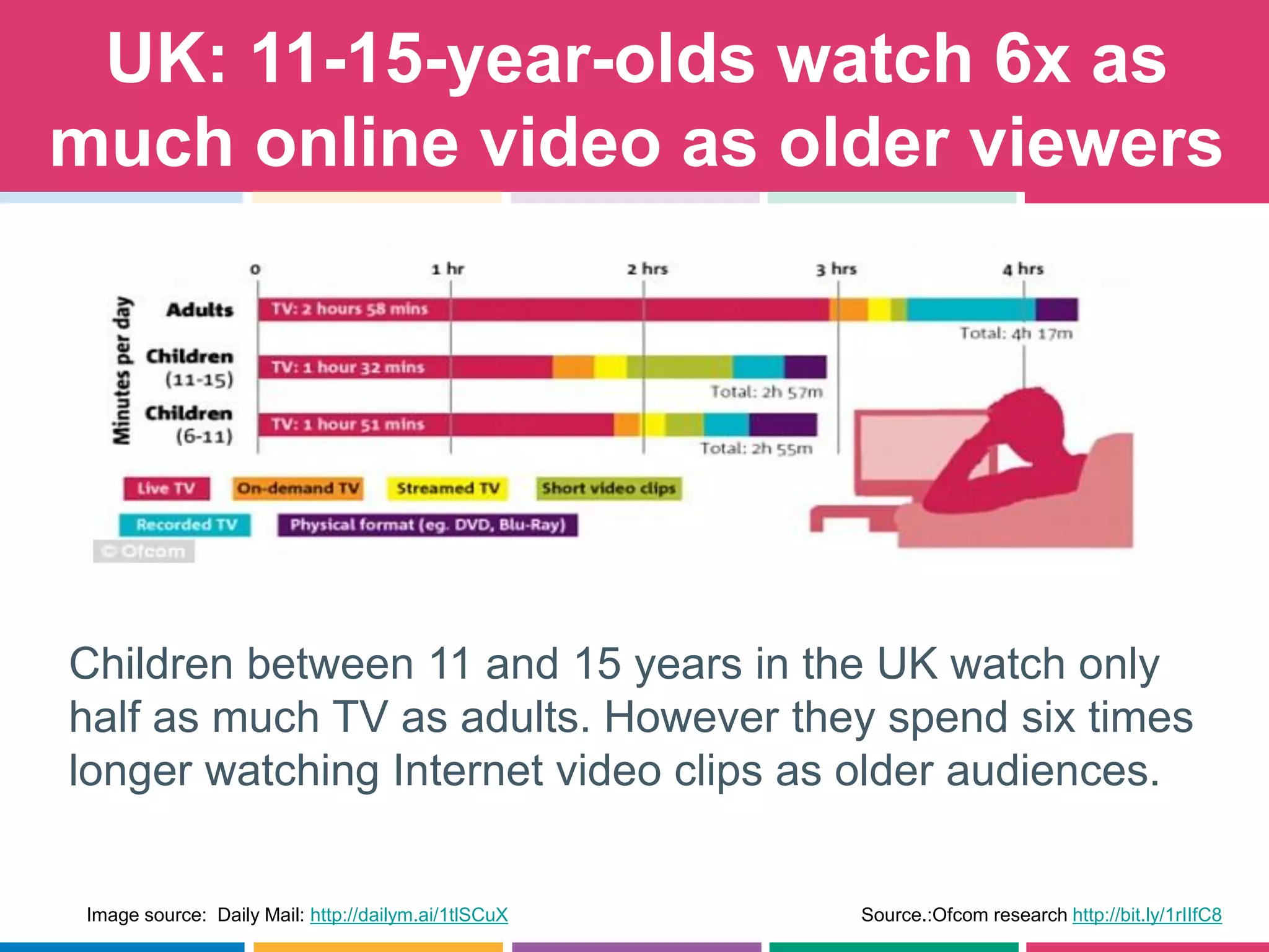 UK: 11-15-year-olds watch 6x as
much online video as older viewers
Children between 11 and 15 years in the UK watch only
half as much TV as adults. However they spend six times
longer watching Internet video clips as older audiences.
Image source: Daily Mail: http://dailym.ai/1tlSCuX Source.:Ofcom research http://bit.ly/1rIIfC8
 