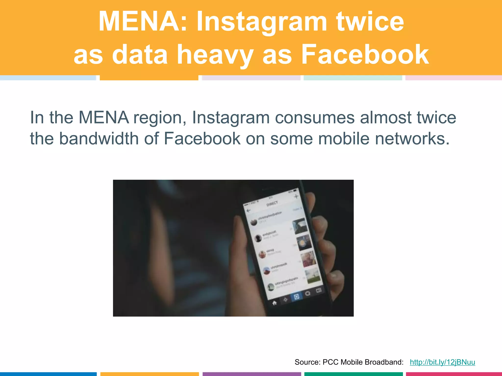 MENA: Instagram twice
as data heavy as Facebook
In the MENA region, Instagram consumes almost twice
the bandwidth of Facebook on some mobile networks.
Source: PCC Mobile Broadband: http://bit.ly/12jBNuu
 