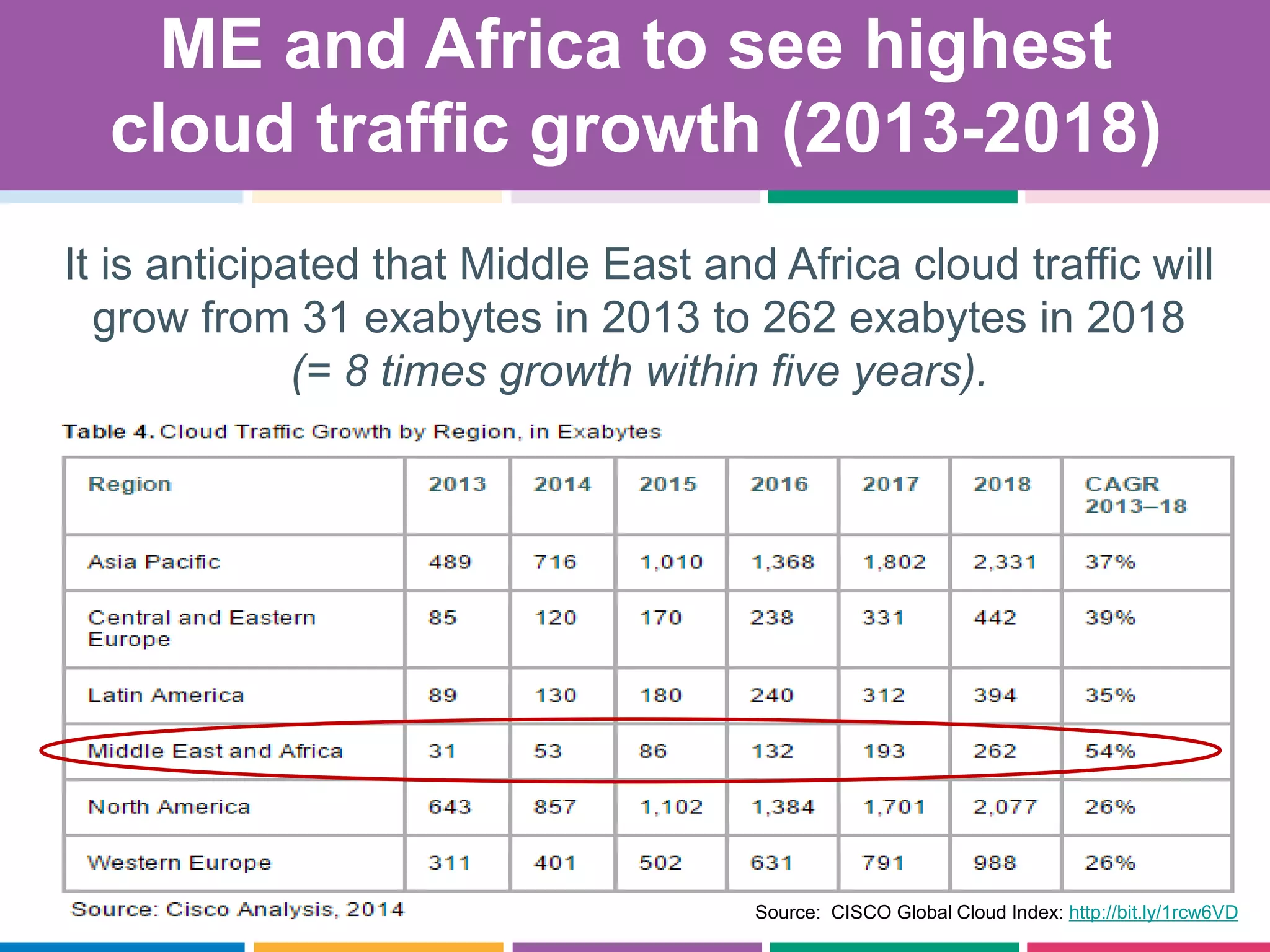 Source: CISCO Global Cloud Index: http://bit.ly/1rcw6VD
ME and Africa to see highest
cloud traffic growth (2013-2018)
It is anticipated that Middle East and Africa cloud traffic will
grow from 31 exabytes in 2013 to 262 exabytes in 2018
(= 8 times growth within five years).
 