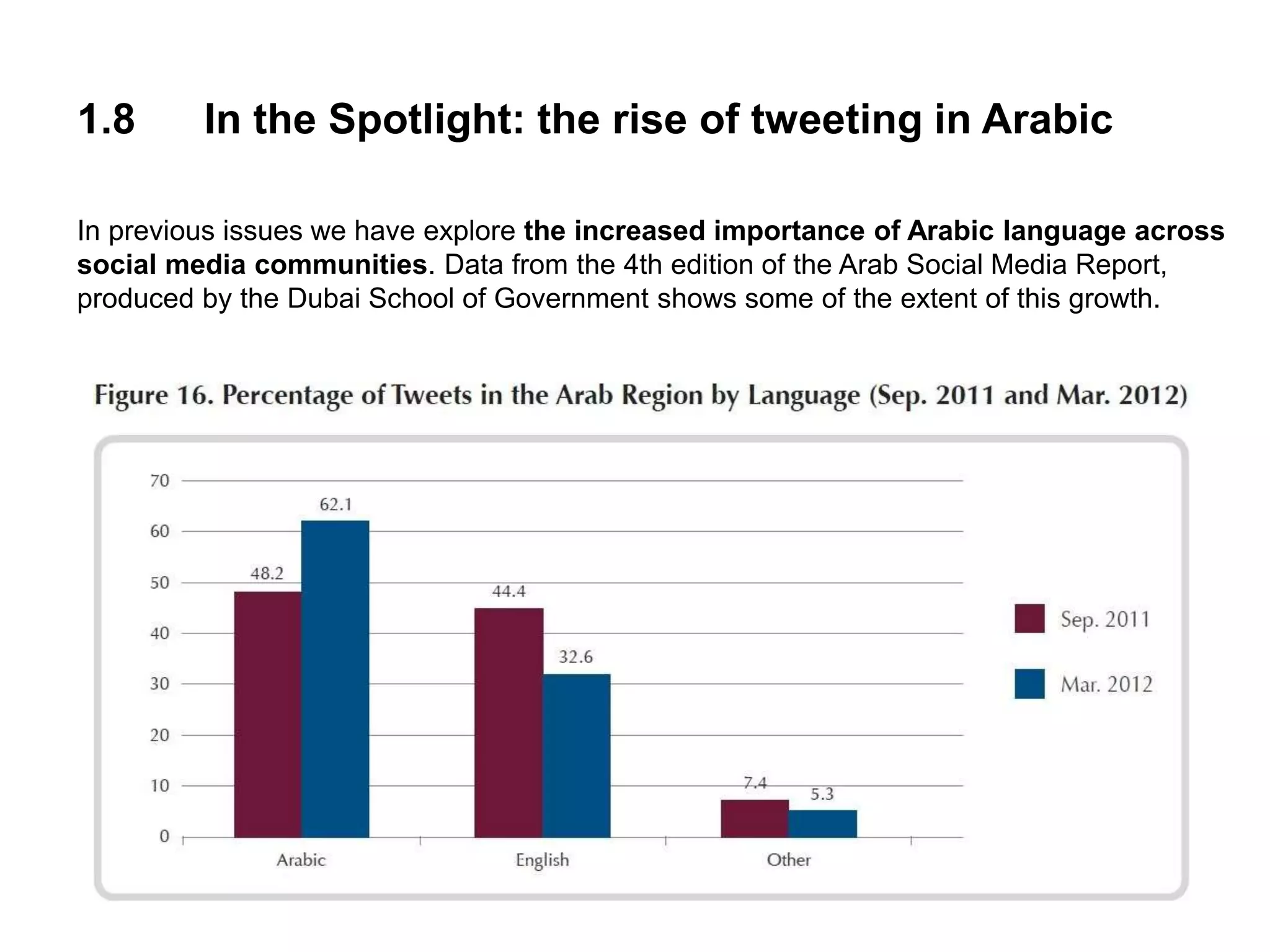 1.8 In the Spotlight: the rise of tweeting in Arabic
In previous issues we have explore the increased importance of Arabic language across
social media communities. Data from the 4th edition of the Arab Social Media Report,
produced by the Dubai School of Government shows some of the extent of this growth.
 