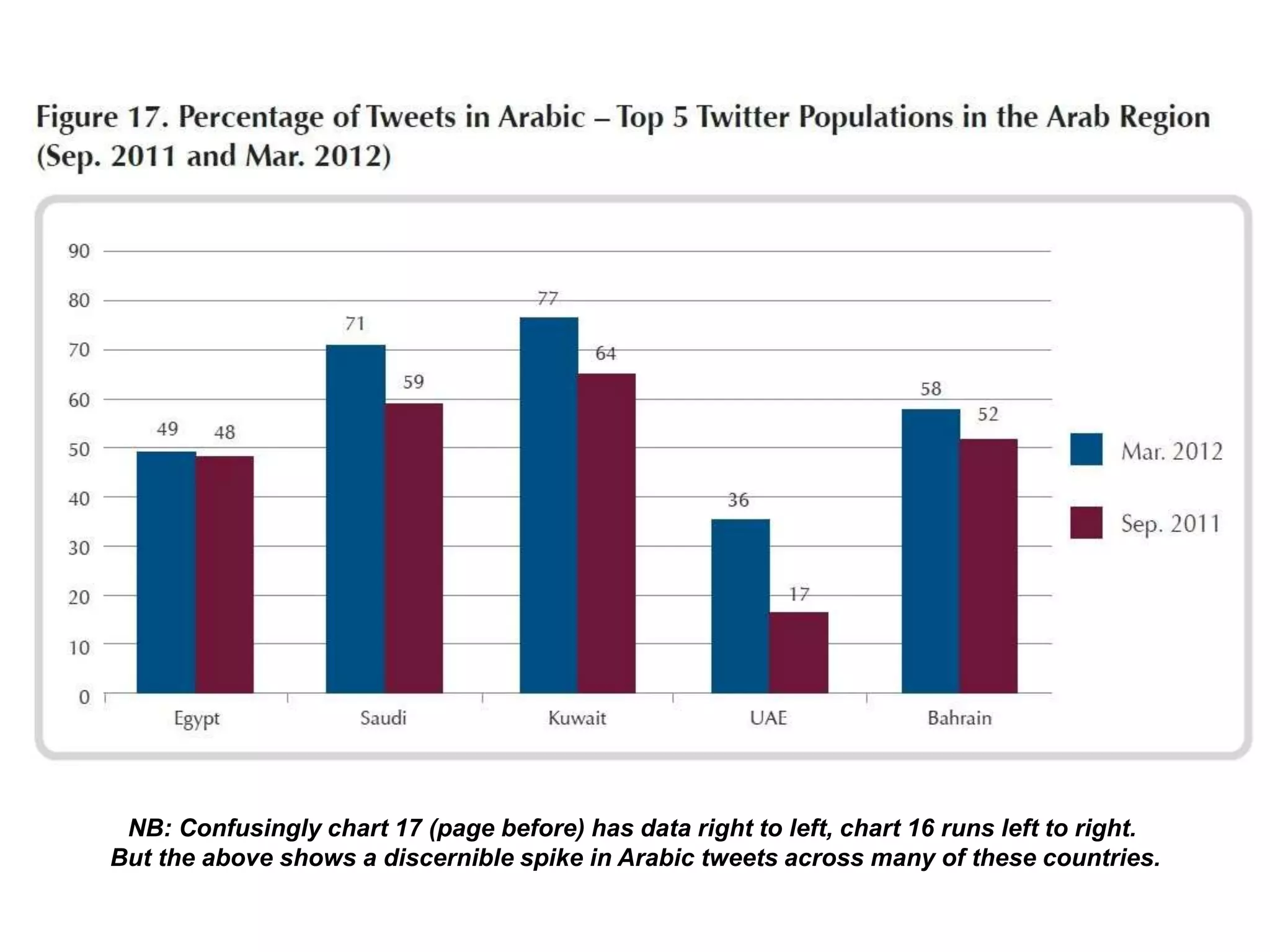 *new slide, insert figure 17 and the source:
http://www.dsg.ae/en/Publication/Pdf_En/1032
01211214516440000.pdf - page 41
NB: Confusingly chart 17 (page before) has data right to left, chart 16 runs left to right.
But the above shows a discernible spike in Arabic tweets across many of these countries.
 