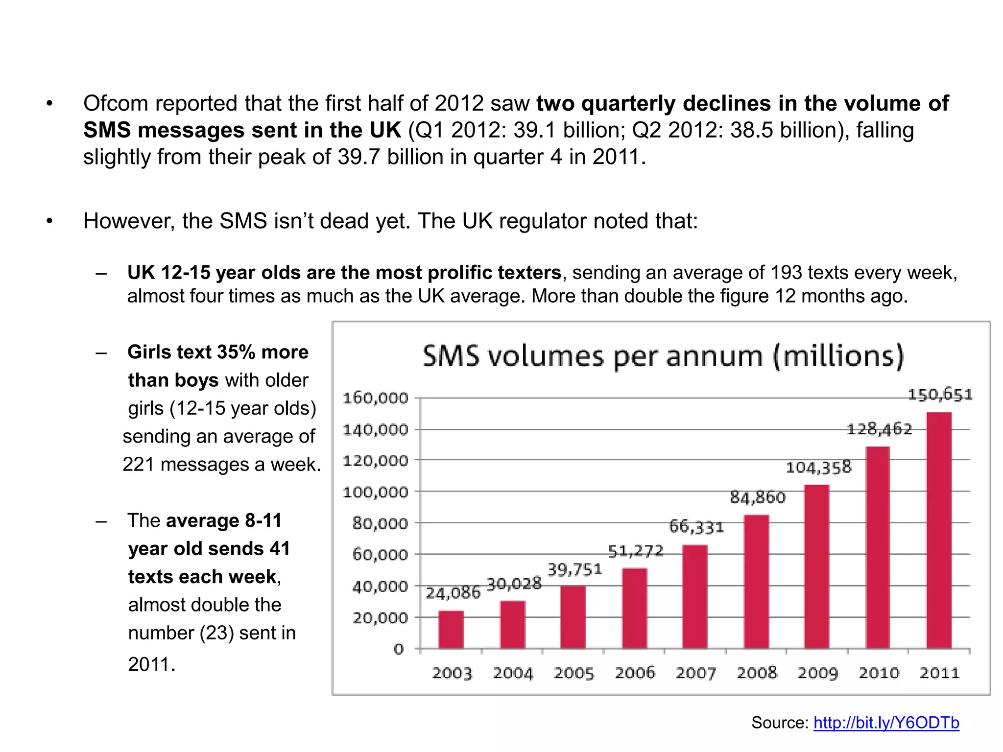 • Ofcom reported that the first half of 2012 saw two quarterly declines in the volume of
SMS messages sent in the UK (Q1 2012: 39.1 billion; Q2 2012: 38.5 billion), falling
slightly from their peak of 39.7 billion in quarter 4 in 2011.
• However, the SMS isn’t dead yet. The UK regulator noted that:
– UK 12-15 year olds are the most prolific texters, sending an average of 193 texts every week,
almost four times as much as the UK average. More than double the figure 12 months ago.
– Girls text 35% more
than boys with older
girls (12-15 year olds)
sending an average of
221 messages a week.
– The average 8-11
year old sends 41
texts each week,
almost double the
number (23) sent in
2011.
Source: http://bit.ly/Y6ODTb
 