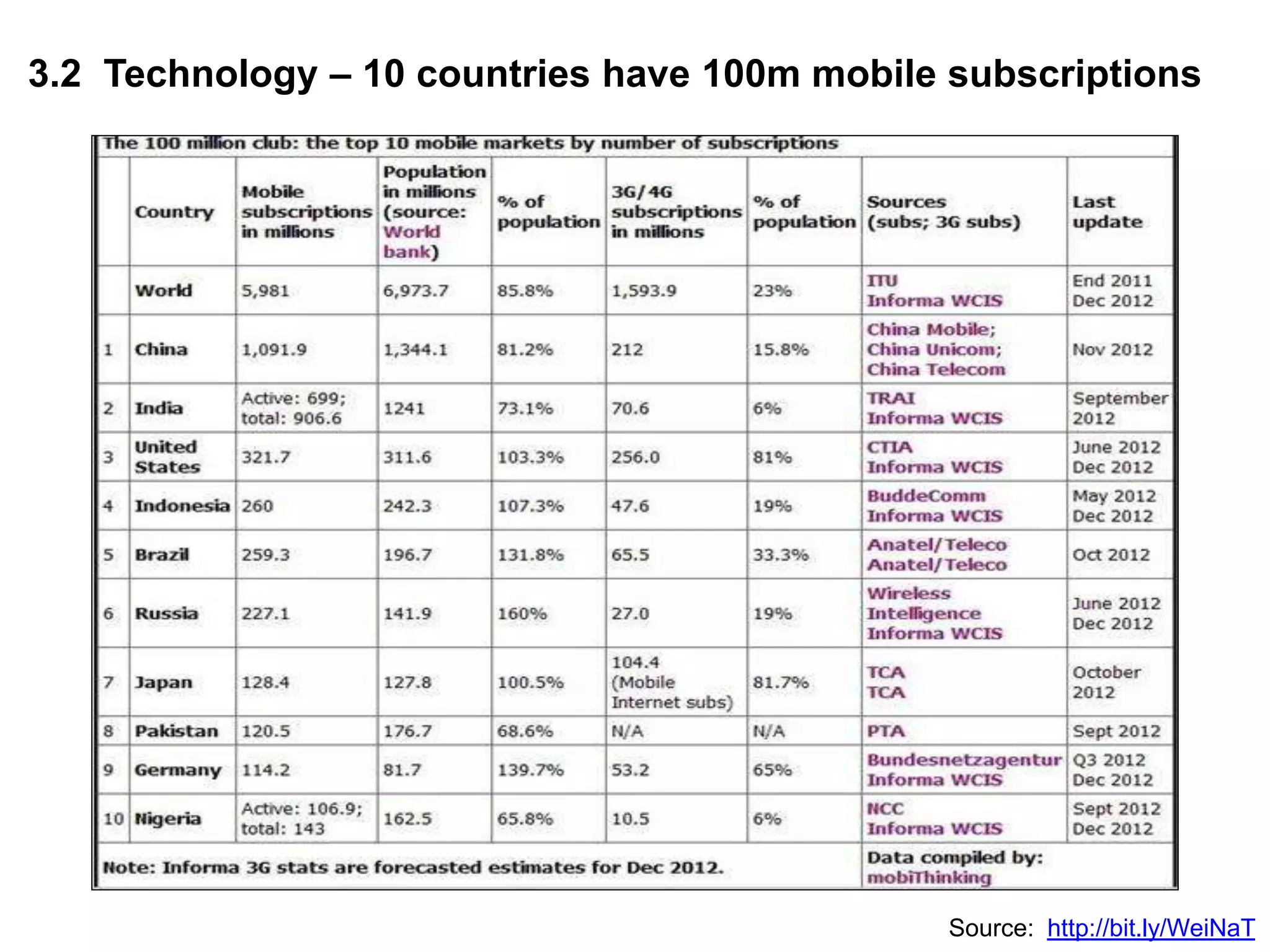 3.2 Technology – 10 countries have 100m mobile subscriptions
Source: http://bit.ly/WeiNaT
 