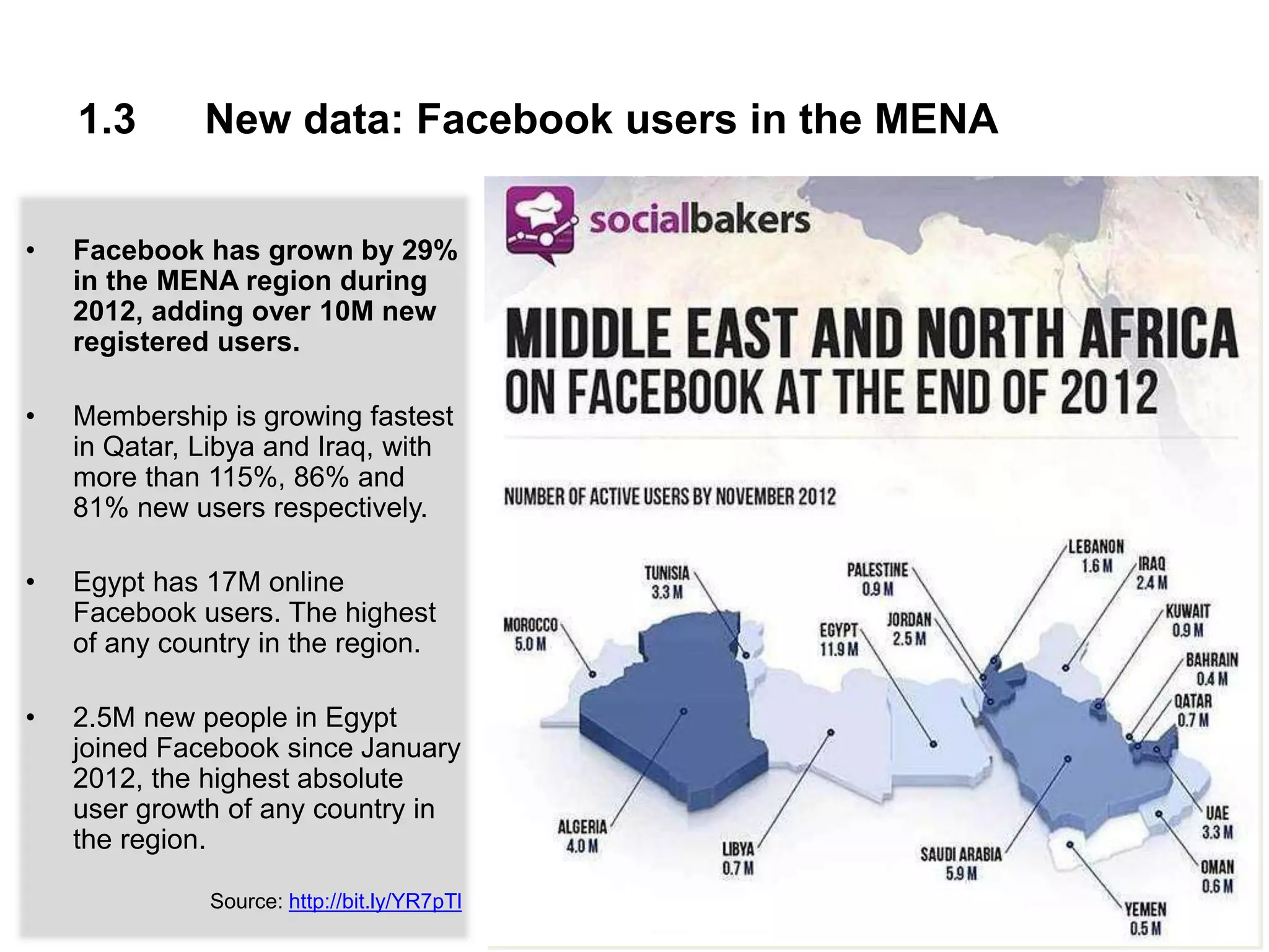 1.3 New data: Facebook users in the MENA
• Facebook has grown by 29%
in the MENA region during
2012, adding over 10M new
registered users.
• Membership is growing fastest
in Qatar, Libya and Iraq, with
more than 115%, 86% and
81% new users respectively.
• Egypt has 17M online
Facebook users. The highest
of any country in the region.
• 2.5M new people in Egypt
joined Facebook since January
2012, the highest absolute
user growth of any country in
the region.
Source: http://bit.ly/YR7pTl
 