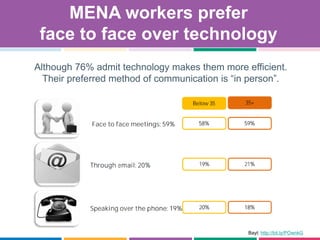 MENA workers prefer
face to face over technology
Although 76% admit technology makes them more efficient.
Their preferred ...