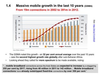 1.4 Massive mobile growth in the last 10 years (GSMA)
From 19m connections in 2002 to 391m in 2012.
• The GSMA noted this ...