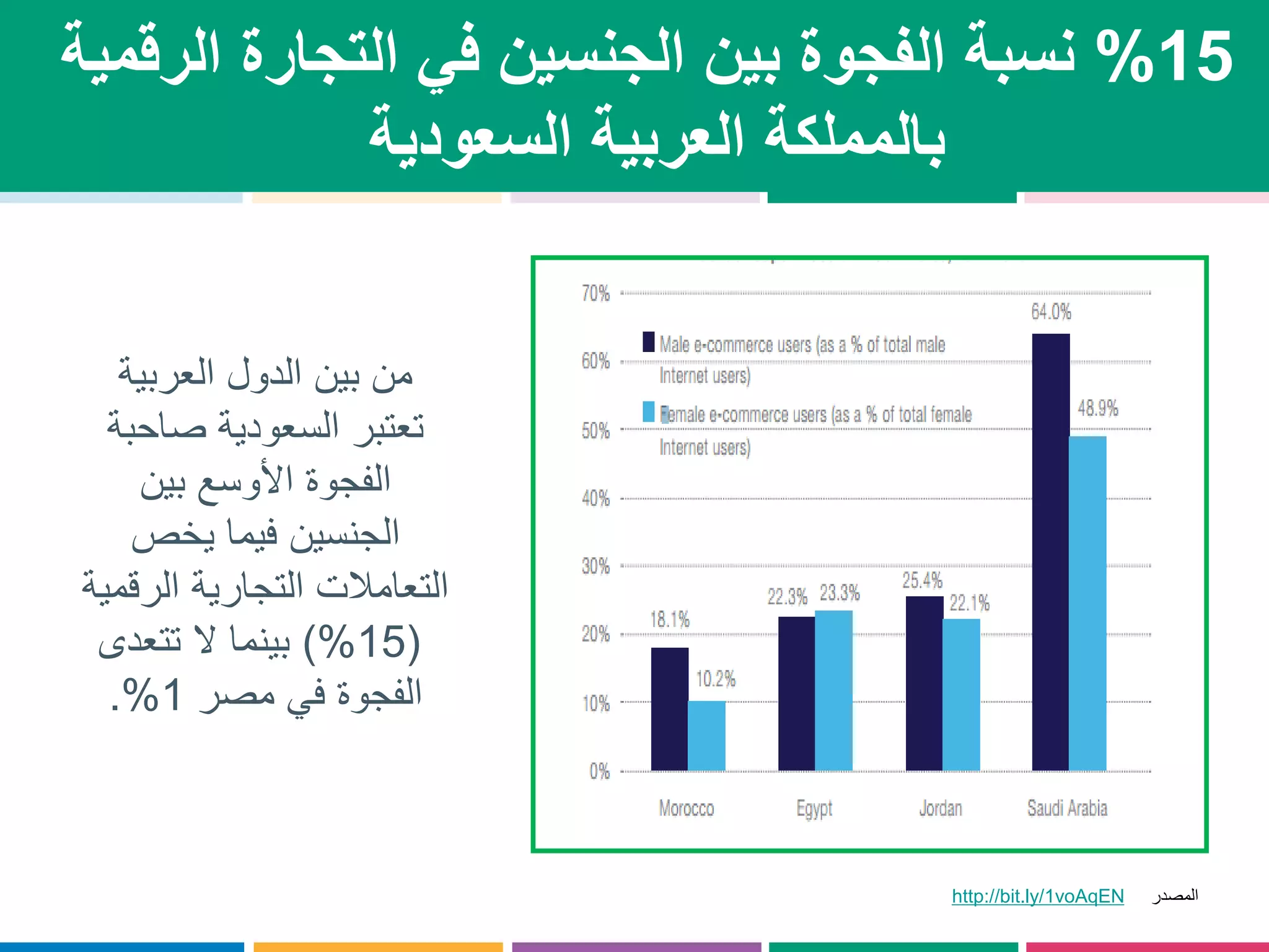 من بين الدول العربية 
تعتبر السعودية صاحبة 
الفجوة الأوسع بين 
الجنسين فيما يخص 
التعاملات التجارية الرقمية 
( 15 %( بينما لا تتعدى 
الفجوة في مصر 1 .% 
المصدر voAqEN1http://bit.ly/ 
15 % نسبة الفجوة بين الجنسين في التجارة الرقمية 
بالمملكة العربية السعودية 
 