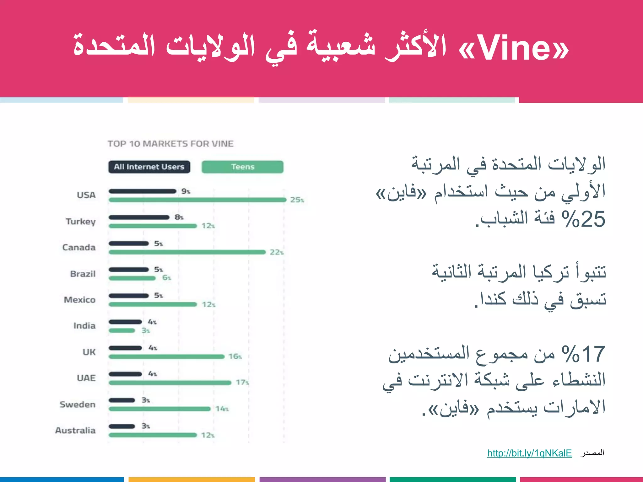 الأكثر شعبية في الولايات المتحدة »Vine« 
المصدر qNKalE1http://bit.ly/ 
الولايات المتحدة في المرتبة 
» فاين « الأولي من حيث استخدام 
25 % فئة الشباب. 
تتبوأ تركيا المرتبة الثانية 
تسبق في ذلك كندا. 
17 % من مجموع المستخدمين 
النشطاء على شبكة الانترنت في 
.» فاين « الامارات يستخدم 
 