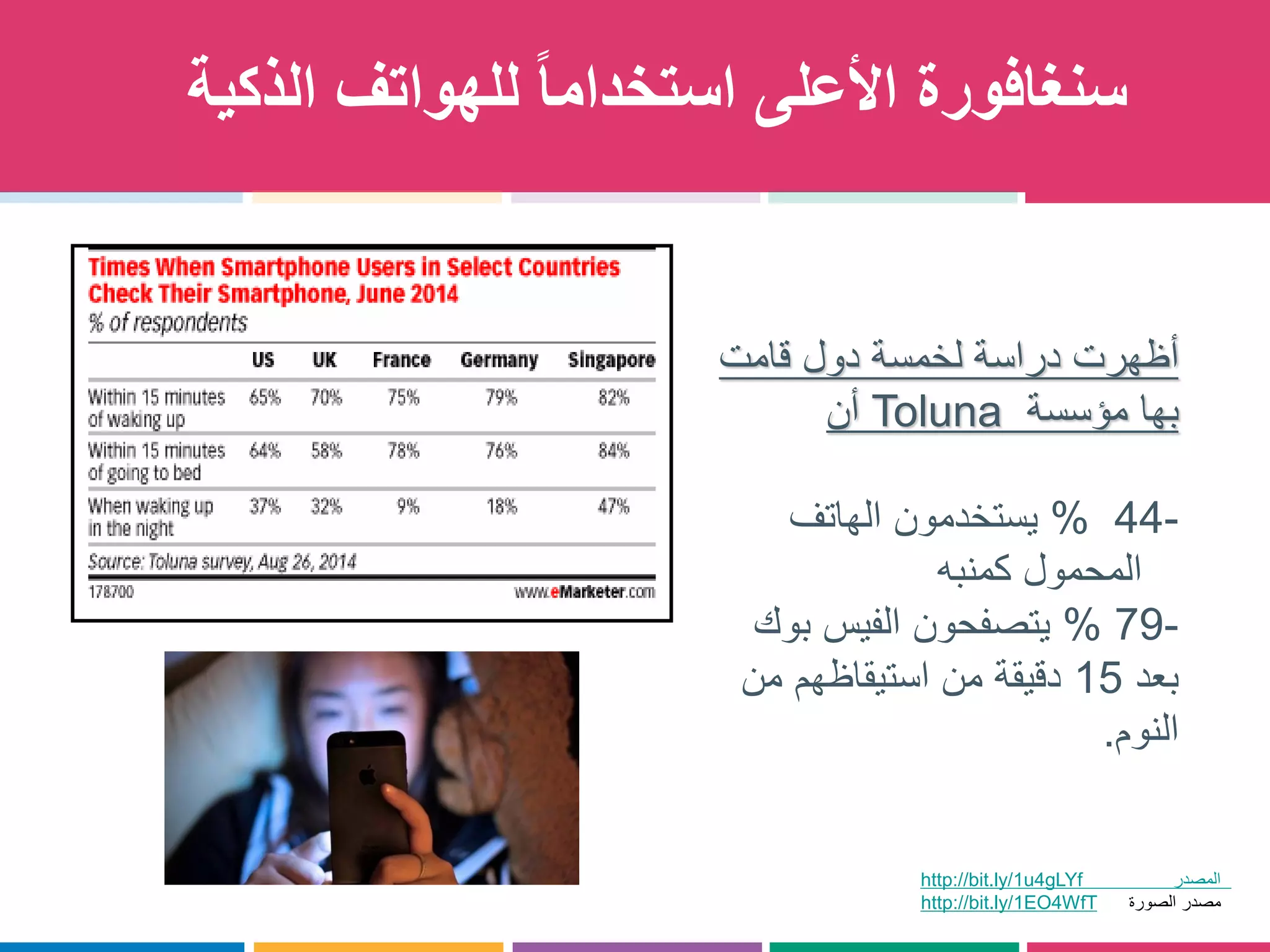 سنغافورة الأعلى استخداماً للهواتف الذكية 
أظهرت دراسة لخمسة دول قامت 
بها مؤسسة Toluna أن 
-44 % يستخدمون الهاتف 
المحمول كمنبه 
-79 % يتصفحون الفيس بوك 
بعد 15 دقيقة من استيقاظهم من 
النوم. 
المصدر gLYf4u1http://bit.ly/ 
مصدر الصورة WfT4EO1http://bit.ly/ 
 