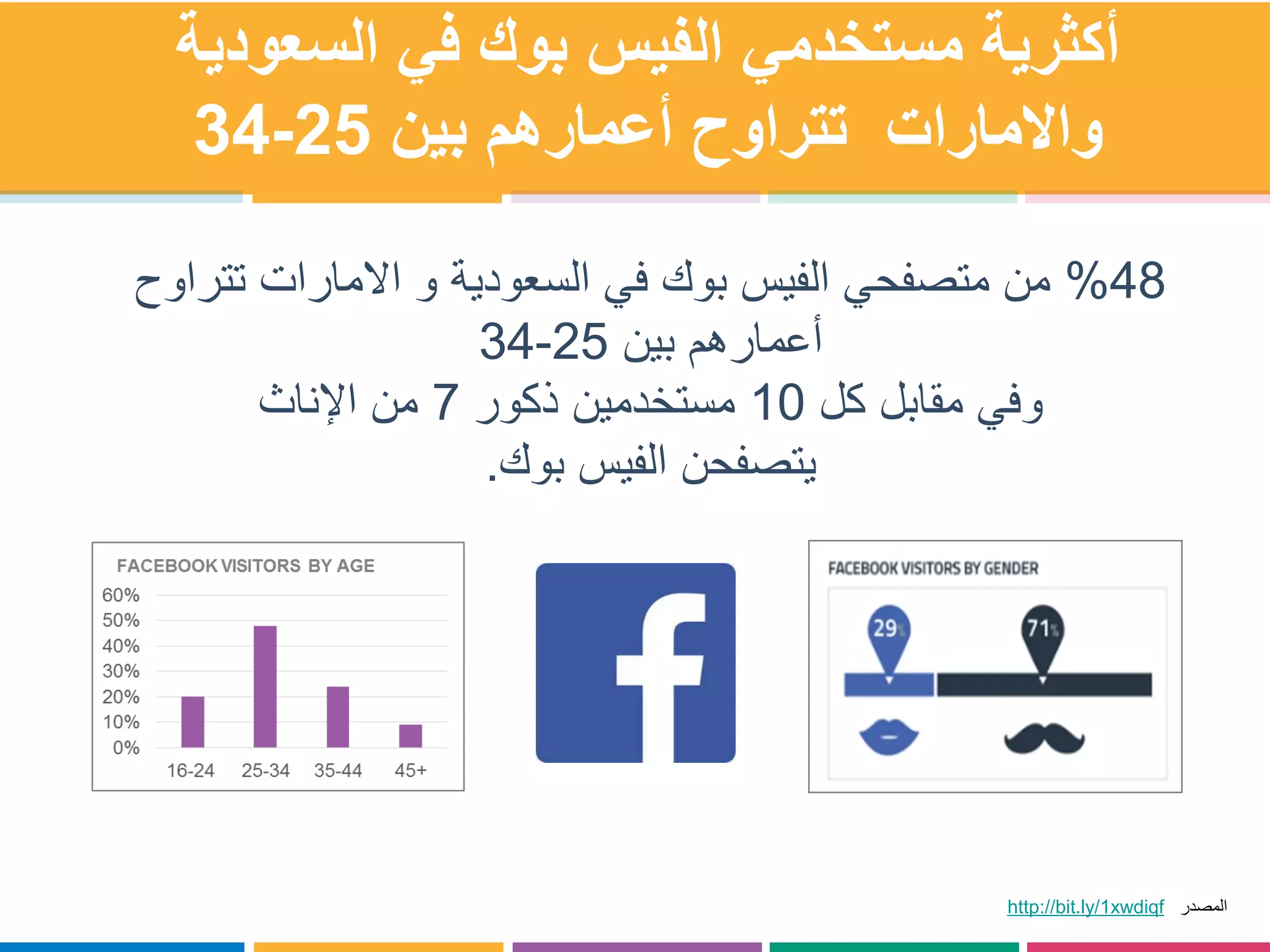 أكثرية مستخدمي الفيس بوك في السعودية 
والامارات تتراوح أعمارهم بين 25 - 34 
المصدر xwdiqf1http://bit.ly/ 
48 % من متصفحي الفيس بوك في السعودية و الامارات تتراوح 
أعمارهم بين 25 - 34 
وفي مقابل كل 10 مستخدمين ذكور 7 من الإناث 
يتصفحن الفيس بوك. 
 