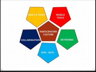 WEB 2.0 TOOLS MOBILE
TOOLS
COLLABORATION
PARTICIPATORY
CULTURE
NETWORKS
ISTE - NETS
 