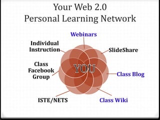 Webinars
SlideShare
Class Blog
Class WikiISTE/NETS
Class
Facebook
Group
Individual
Instruction
Your Web 2.0
Personal Learning Network
 