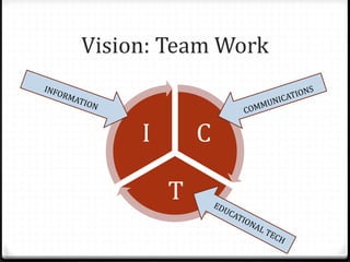Vision: Team Work
C
T
I
 