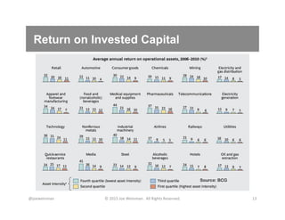 Return on Invested Capital
@joeweinman	
   ©	
  2015	
  Joe	
  Weinman.	
  	
  All	
  Rights	
  Reserved.	
   13	
  
Source: BCG
 