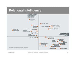 Relational Intelligence
@joeweinman	
   ©	
  2015	
  Joe	
  Weinman.	
  	
  All	
  Rights	
  Reserved.	
   35	
  
Source: Harvard Business Review
 