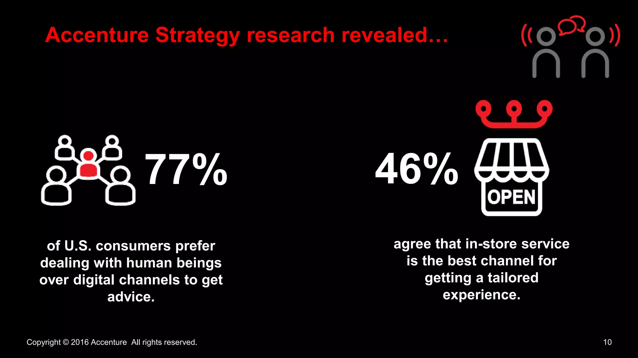 Copyright © 2016 Accenture All rights reserved. 10
of U.S. consumers prefer
dealing with human beings
over digital channels to get
advice.
77%
Accenture Strategy research revealed…
46%
agree that in-store service
is the best channel for
getting a tailored
experience.
 