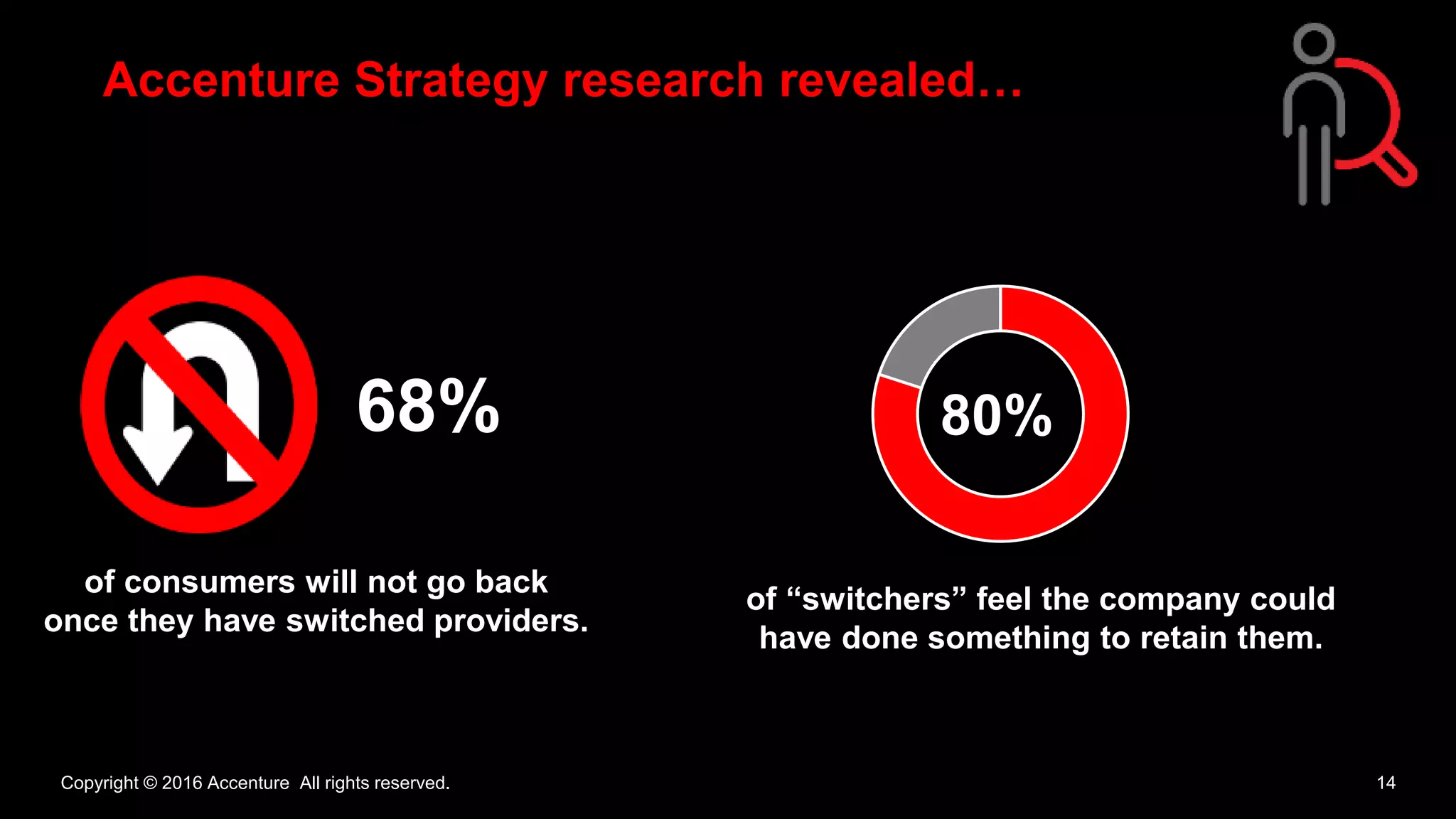 Copyright © 2016 Accenture All rights reserved. 14
of consumers will not go back
once they have switched providers.
68%
Accenture Strategy research revealed…
of “switchers” feel the company could
have done something to retain them.
80%
 
