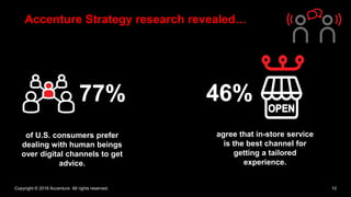 Copyright © 2016 Accenture All rights reserved. 10
of U.S. consumers prefer
dealing with human beings
over digital channels to get
advice.
77%
Accenture Strategy research revealed…
46%
agree that in-store service
is the best channel for
getting a tailored
experience.
 