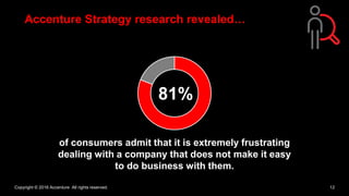 Copyright © 2016 Accenture All rights reserved. 12
of consumers admit that it is extremely frustrating
dealing with a company that does not make it easy
to do business with them.
81%
Accenture Strategy research revealed…
 