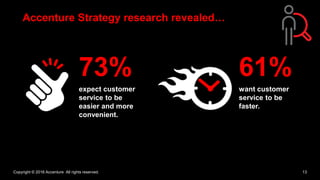 Copyright © 2016 Accenture All rights reserved. 13
expect customer
service to be
easier and more
convenient.
73% 61%
want customer
service to be
faster.
Accenture Strategy research revealed…
 