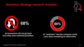 Copyright © 2016 Accenture All rights reserved. 14
of consumers will not go back
once they have switched providers.
68%
Accenture Strategy research revealed…
of “switchers” feel the company could
have done something to retain them.
80%
 