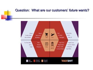 Question: What are our customers’Question: What are our customers’ futurefuture wants?wants?
 